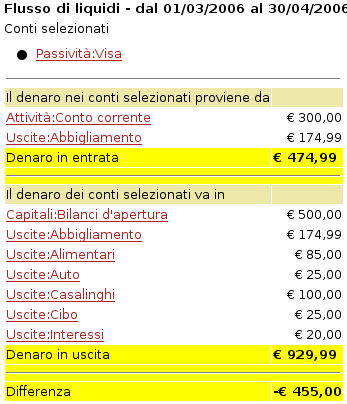 Resoconto dei flussi di liquidi per il mese di Marzo