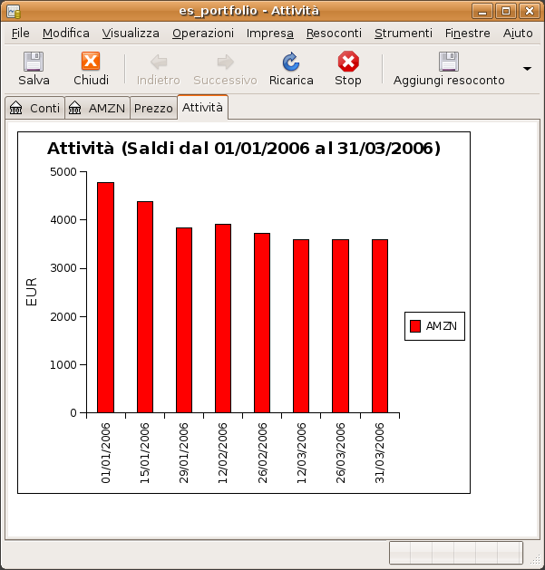 Un istogramma delle attività ottenuto basandosi sul prezzo Più vicino temporalmente.