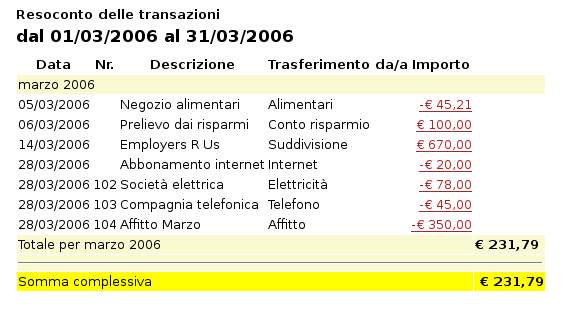 Resoconto delle transazioni per il conto corrente nel mese di Marzo